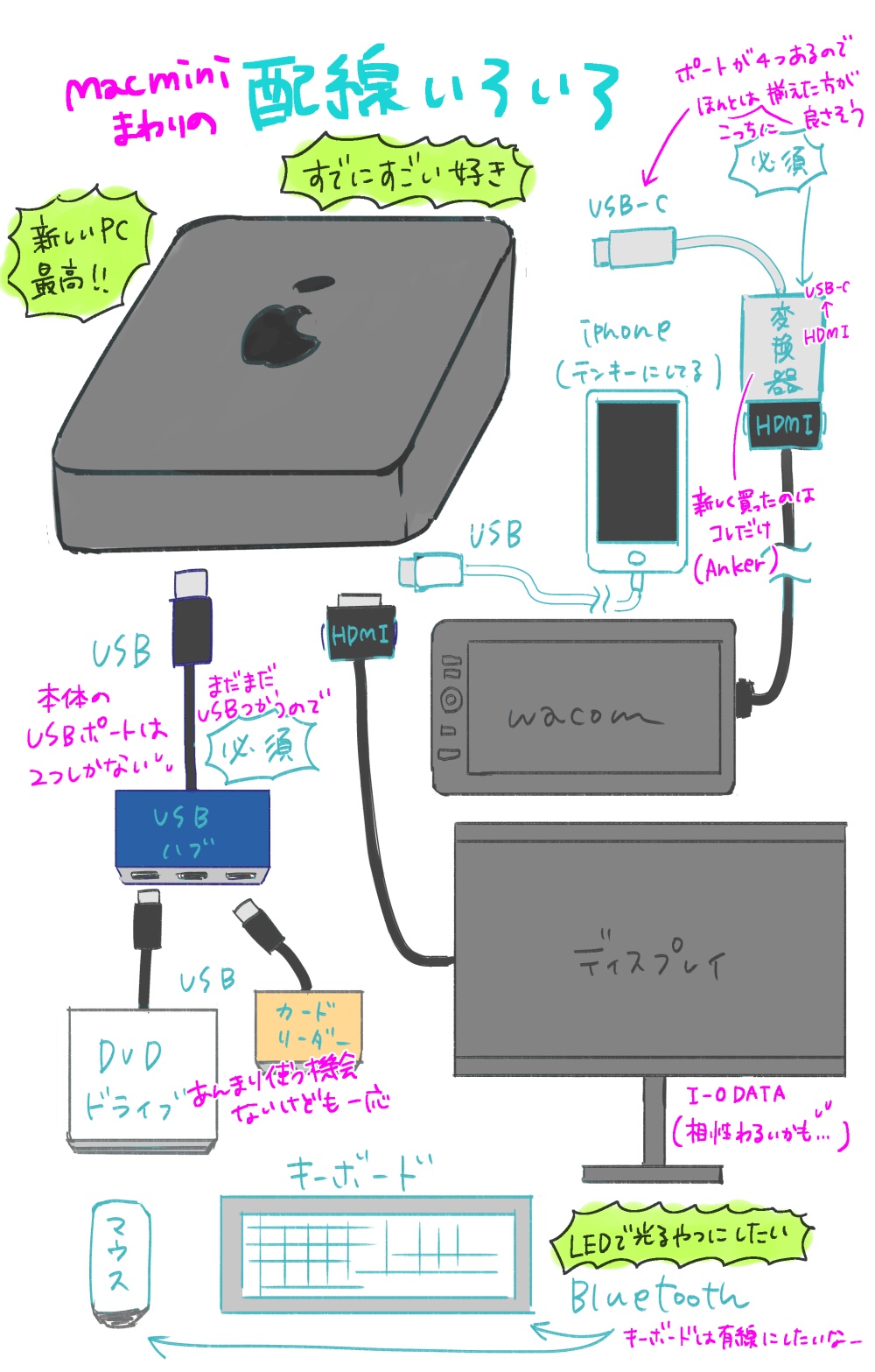 Mac Miniにした記録 Ukiuki Note うきうきノート